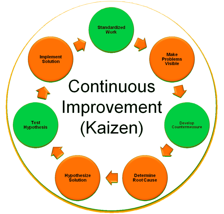 Kaizen continuous improvement